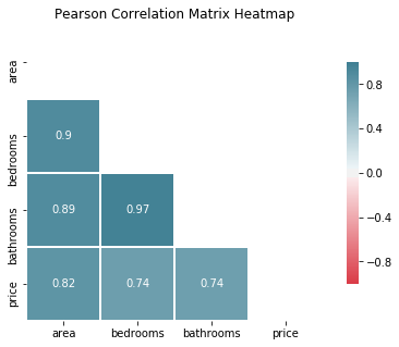 Pearson's Correlation Heatmap (lower diagonal only)